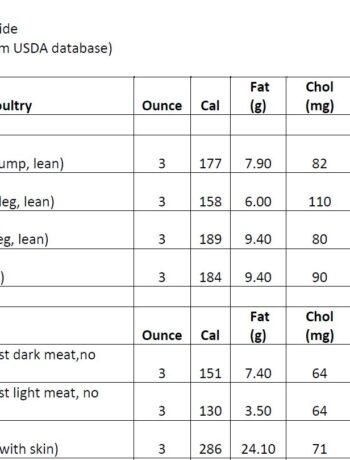 Food calories list showing values for calories and other nutritional information.