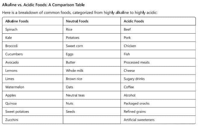 Alkaline food table with common foods from alkaline to acidic.